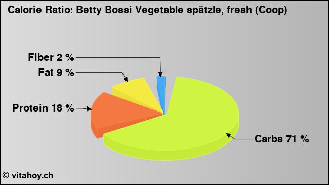 Calorie ratio: Betty Bossi Vegetable spätzle, fresh (Coop) (chart, nutrition data)