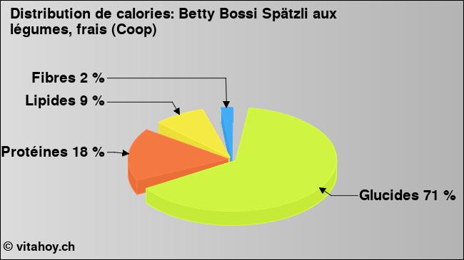 Calories: Betty Bossi Spätzli aux légumes, frais (Coop) (diagramme, valeurs nutritives)