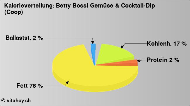 Kalorienverteilung: Betty Bossi Gemüse & Cocktail-Dip (Coop) (Grafik, Nährwerte)