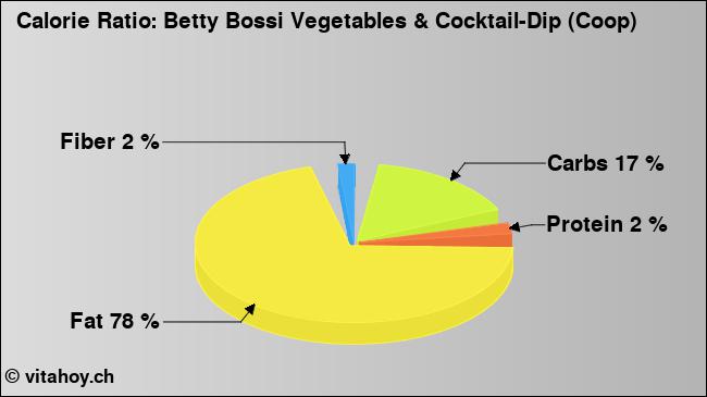 Calorie ratio: Betty Bossi Vegetables & Cocktail-Dip (Coop) (chart, nutrition data)
