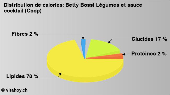 Calories: Betty Bossi Légumes et sauce cocktail (Coop) (diagramme, valeurs nutritives)