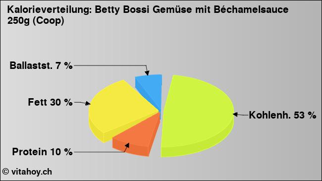 Kalorienverteilung: Betty Bossi Gemüse mit Béchamelsauce 250g (Coop) (Grafik, Nährwerte)