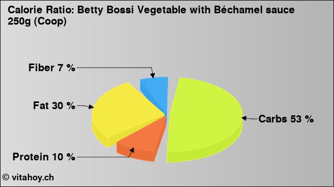 Calorie ratio: Betty Bossi Vegetable with Béchamel sauce 250g (Coop) (chart, nutrition data)