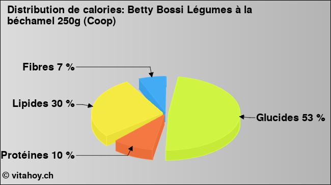 Calories: Betty Bossi Légumes à la béchamel 250g (Coop) (diagramme, valeurs nutritives)