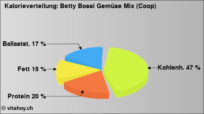 Kalorienverteilung: Betty Bossi Gemüse Mix (Coop) (Grafik, Nährwerte)