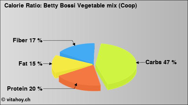 Calorie ratio: Betty Bossi Vegetable mix (Coop) (chart, nutrition data)