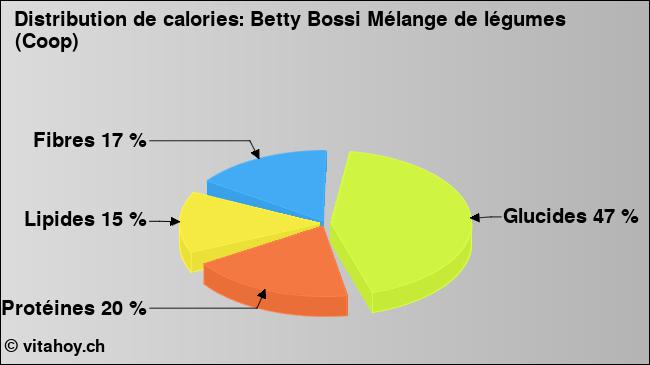 Calories: Betty Bossi Mélange de légumes (Coop) (diagramme, valeurs nutritives)