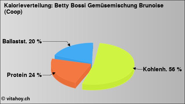 Kalorienverteilung: Betty Bossi Gemüsemischung Brunoise (Coop) (Grafik, Nährwerte)