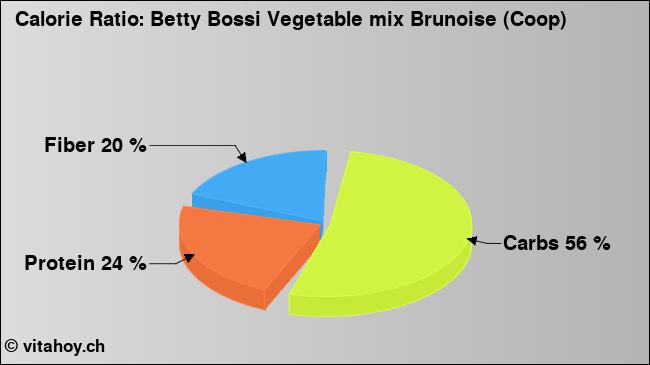 Calorie ratio: Betty Bossi Vegetable mix Brunoise (Coop) (chart, nutrition data)