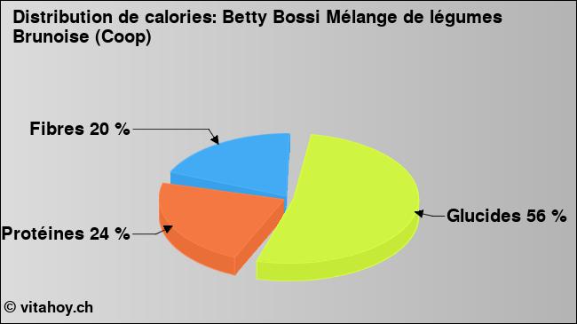 Calories: Betty Bossi Mélange de légumes Brunoise (Coop) (diagramme, valeurs nutritives)