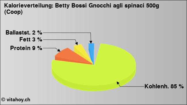 Kalorienverteilung: Betty Bossi Gnocchi agli spinaci 500g (Coop) (Grafik, Nährwerte)