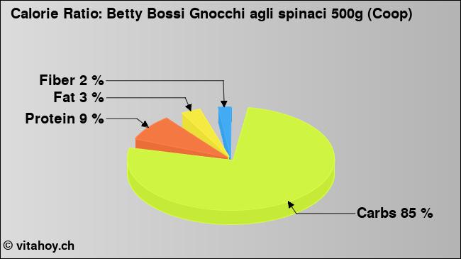Calorie ratio: Betty Bossi Gnocchi agli spinaci 500g (Coop) (chart, nutrition data)