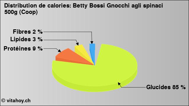 Calories: Betty Bossi Gnocchi agli spinaci 500g (Coop) (diagramme, valeurs nutritives)