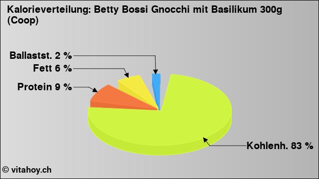 Kalorienverteilung: Betty Bossi Gnocchi mit Basilikum 300g (Coop) (Grafik, Nährwerte)