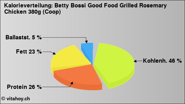 Kalorienverteilung: Betty Bossi Good Food Grilled Rosemary Chicken 380g (Coop) (Grafik, Nährwerte)