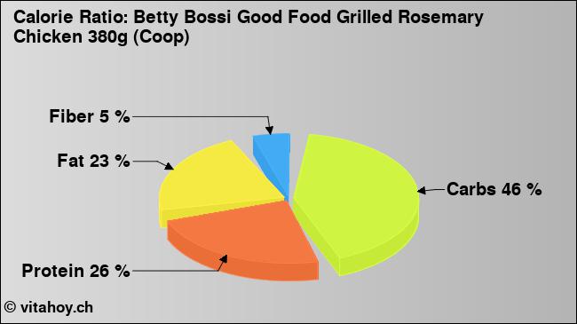 Calorie ratio: Betty Bossi Good Food Grilled Rosemary Chicken 380g (Coop) (chart, nutrition data)