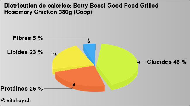 Calories: Betty Bossi Good Food Grilled Rosemary Chicken 380g (Coop) (diagramme, valeurs nutritives)