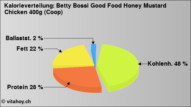 Kalorienverteilung: Betty Bossi Good Food Honey Mustard Chicken 400g (Coop) (Grafik, Nährwerte)