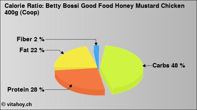 Calorie ratio: Betty Bossi Good Food Honey Mustard Chicken 400g (Coop) (chart, nutrition data)