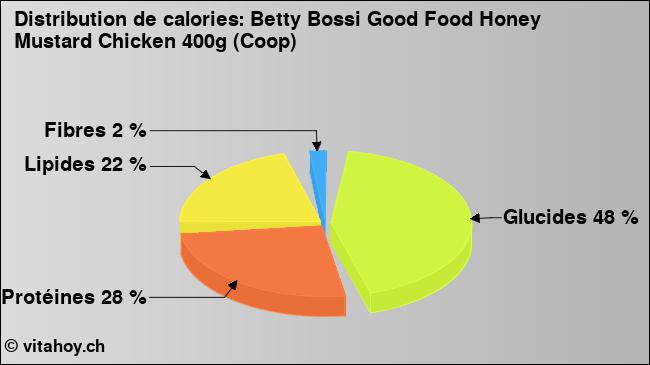 Calories: Betty Bossi Good Food Honey Mustard Chicken 400g (Coop) (diagramme, valeurs nutritives)