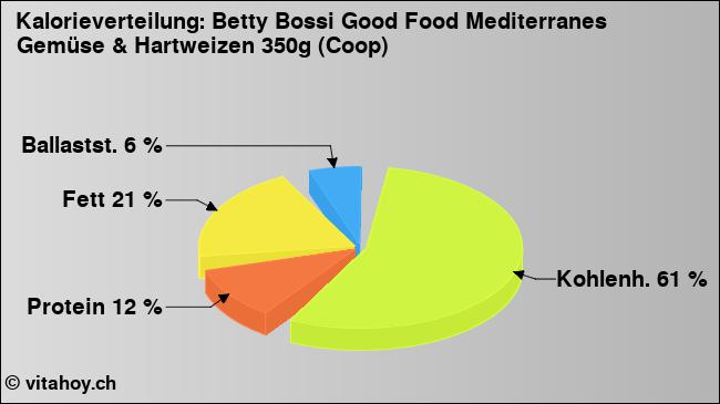 Kalorienverteilung: Betty Bossi Good Food Mediterranes Gemüse & Hartweizen 350g (Coop) (Grafik, Nährwerte)