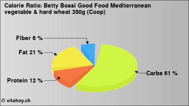 Calorie ratio: Betty Bossi Good Food Mediterranean vegetable & hard wheat 350g (Coop) (chart, nutrition data)