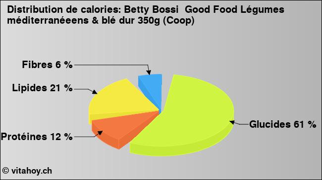 Calories: Betty Bossi  Good Food Légumes méditerranéeens & blé dur 350g (Coop) (diagramme, valeurs nutritives)