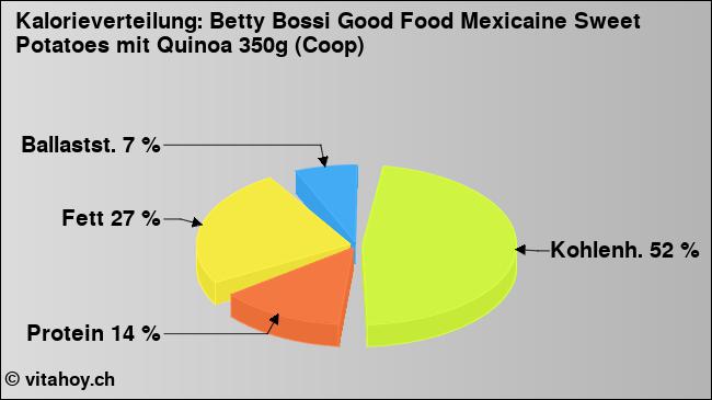 Kalorienverteilung: Betty Bossi Good Food Mexicaine Sweet Potatoes mit Quinoa 350g (Coop) (Grafik, Nährwerte)
