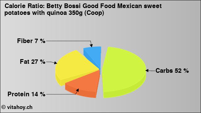 Calorie ratio: Betty Bossi Good Food Mexican sweet potatoes with quinoa 350g (Coop) (chart, nutrition data)