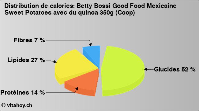 Calories: Betty Bossi Good Food Mexicaine Sweet Potatoes avec du quinoa 350g (Coop) (diagramme, valeurs nutritives)