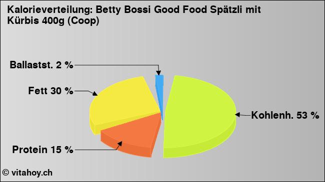 Kalorienverteilung: Betty Bossi Good Food Spätzli mit Kürbis 400g (Coop) (Grafik, Nährwerte)
