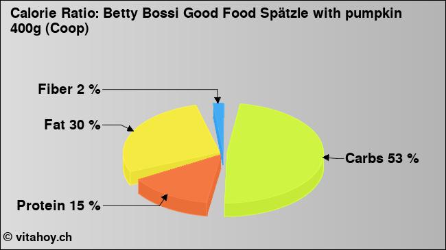 Calorie ratio: Betty Bossi Good Food Spätzle with pumpkin 400g (Coop) (chart, nutrition data)