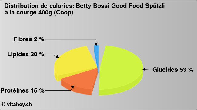 Calories: Betty Bossi Good Food Spätzli à la courge 400g (Coop) (diagramme, valeurs nutritives)