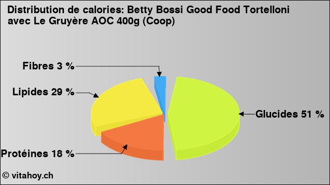 Calories: Betty Bossi Good Food Tortelloni avec Le Gruyère AOC 400g (Coop) (diagramme, valeurs nutritives)