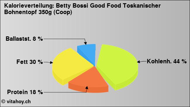 Kalorienverteilung: Betty Bossi Good Food Toskanischer Bohnentopf 350g (Coop) (Grafik, Nährwerte)