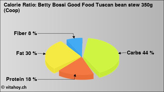 Calorie ratio: Betty Bossi Good Food Tuscan bean stew 350g (Coop) (chart, nutrition data)
