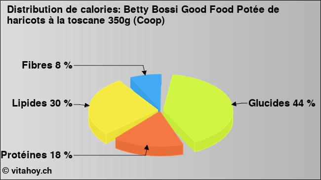 Calories: Betty Bossi Good Food Potée de haricots à la toscane 350g (Coop) (diagramme, valeurs nutritives)