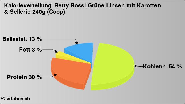 Kalorienverteilung: Betty Bossi Grüne Linsen mit Karotten & Sellerie 240g (Coop) (Grafik, Nährwerte)
