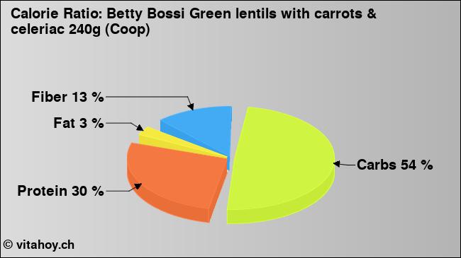 Calorie ratio: Betty Bossi Green lentils with carrots & celeriac 240g (Coop) (chart, nutrition data)