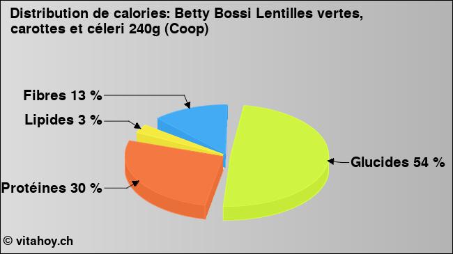 Calories: Betty Bossi Lentilles vertes, carottes et céleri 240g (Coop) (diagramme, valeurs nutritives)