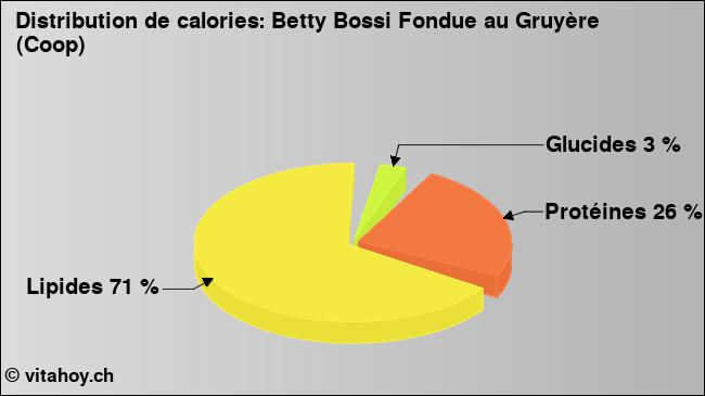 Calories: Betty Bossi Fondue au Gruyère (Coop) (diagramme, valeurs nutritives)