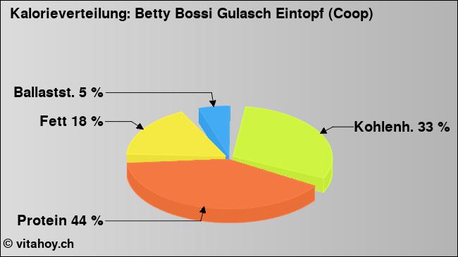 Kalorienverteilung: Betty Bossi Gulasch Eintopf (Coop) (Grafik, Nährwerte)