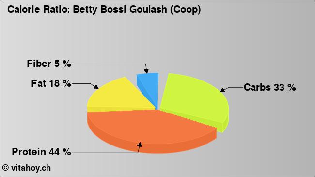 Calorie ratio: Betty Bossi Goulash (Coop) (chart, nutrition data)