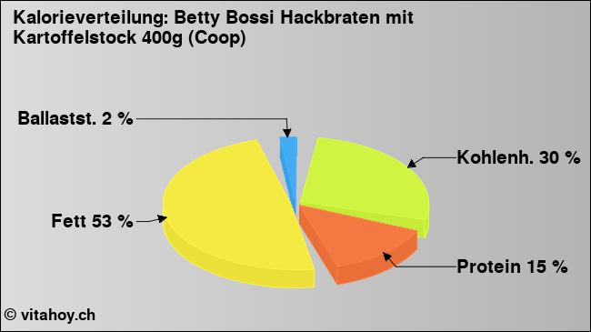 Kalorienverteilung: Betty Bossi Hackbraten mit Kartoffelstock 400g (Coop) (Grafik, Nährwerte)