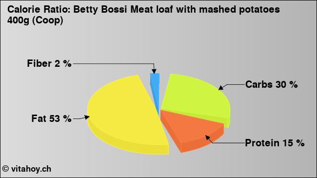 Calorie ratio: Betty Bossi Meat loaf with mashed potatoes 400g (Coop) (chart, nutrition data)