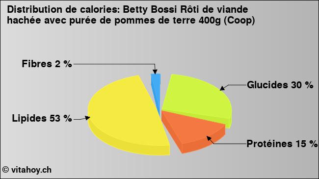 Calories: Betty Bossi Rôti de viande hachée avec purée de pommes de terre 400g (Coop) (diagramme, valeurs nutritives)