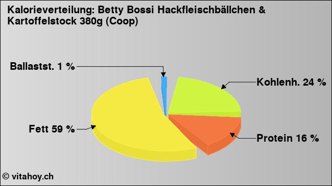 Kalorienverteilung: Betty Bossi Hackfleischbällchen & Kartoffelstock 380g (Coop) (Grafik, Nährwerte)