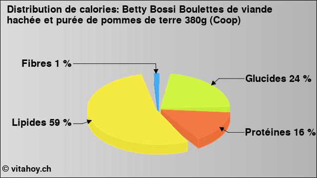 Calories: Betty Bossi Boulettes de viande hachée et purée de pommes de terre 380g (Coop) (diagramme, valeurs nutritives)