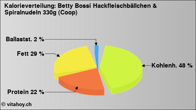 Kalorienverteilung: Betty Bossi Hackfleischbällchen & Spiralnudeln 330g (Coop) (Grafik, Nährwerte)