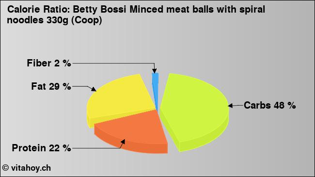 Calorie ratio: Betty Bossi Minced meat balls with spiral noodles 330g (Coop) (chart, nutrition data)